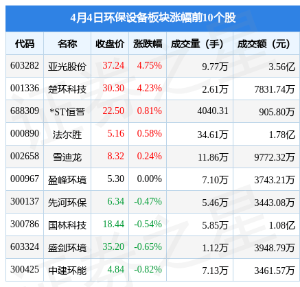 环保设备板块4月4日跌137%仕净科技领跌主力资金净流出104亿元