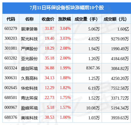 环保设备板块7月11日涨116%景津装备领涨主力资金净流出432272万元