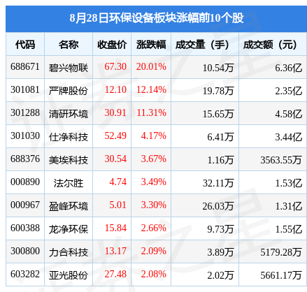 环保设备板块8月28日涨151%碧兴物联领涨主力资金净流入483609万元