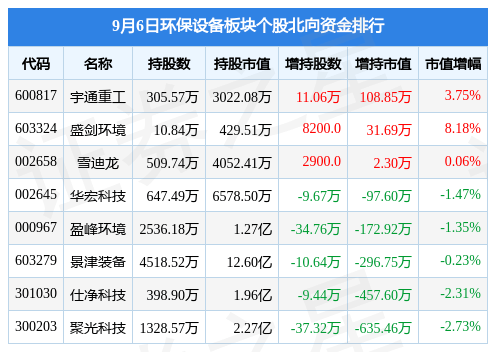 环保设备板块9月6日涨027%盛剑环境领涨主力资金净流入877698万元