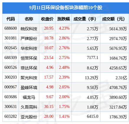 环保设备板块9月11日涨103%皖仪科技领涨主力资金净流入150946万元