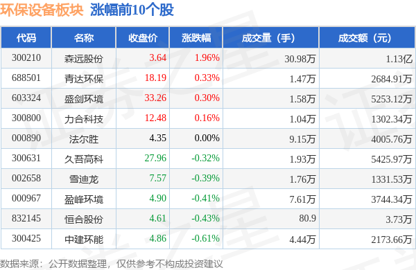 环保设备板块9月21日跌105%清研环境领跌主力资金净流出889326万元