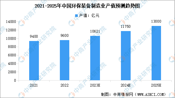 2023年中国环保设备市场规模及行业发展前景预测分析（图）