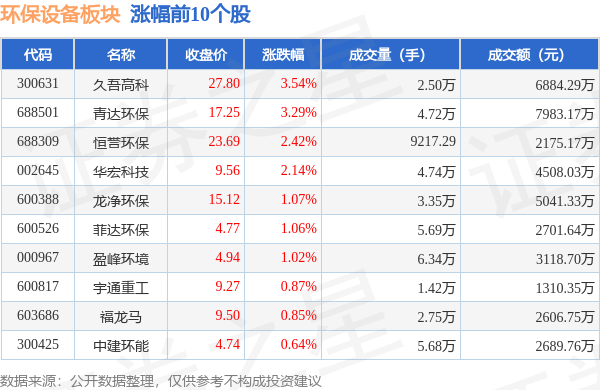 环保设备板块10月12日涨025%久吾高科领涨主力资金净流出639076万元